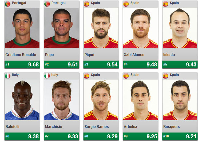 10 بازیکن برتر یورو 2012 +عکس