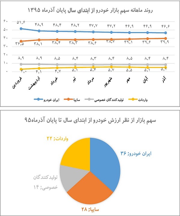 سهم خودروسازان از کیک بازار خودرو ایران