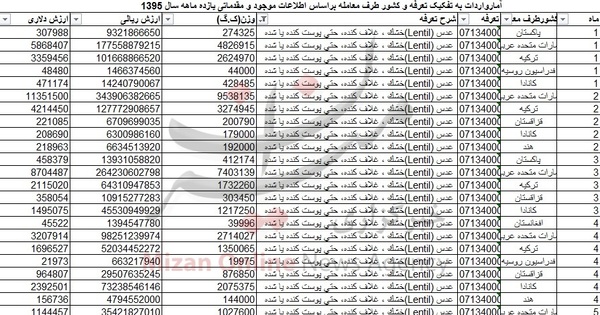 واردات عدس 292 میلیاردی شد + جدول