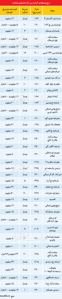 از «نرخ تورم فروردین ماه» تا «قیمت آپارتمان لوکس در مناطق مختلف تهران»