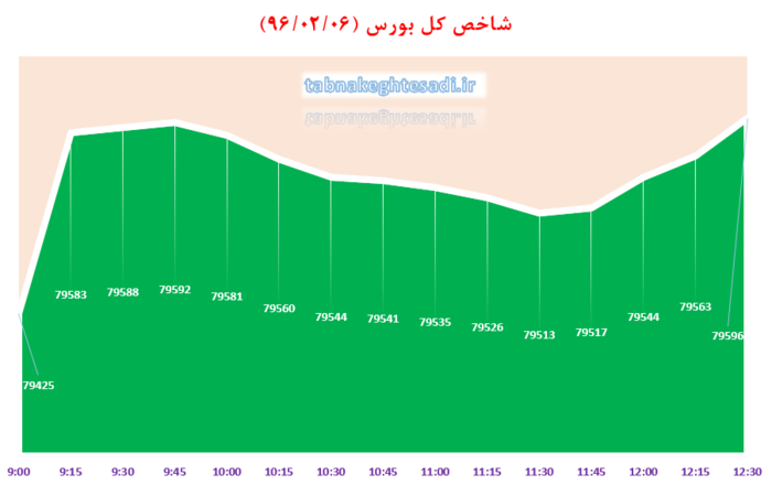 رشد شاخص کل بورس و فرابورس در آخرین روز کاری هفته