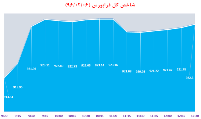 رشد شاخص کل بورس و فرابورس در آخرین روز کاری هفته