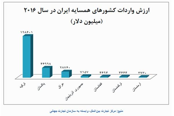 در سال 2016 تنها 4.5 درصد از بازار همسایگان در اختیار ایران بوده است