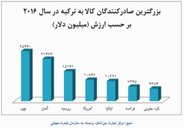 در سال 2016 تنها 4.5 درصد از بازار همسایگان در اختیار ایران بوده است