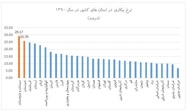 کدام استان‌های ایران شصت درصد مردمش بیکار هستند؟
