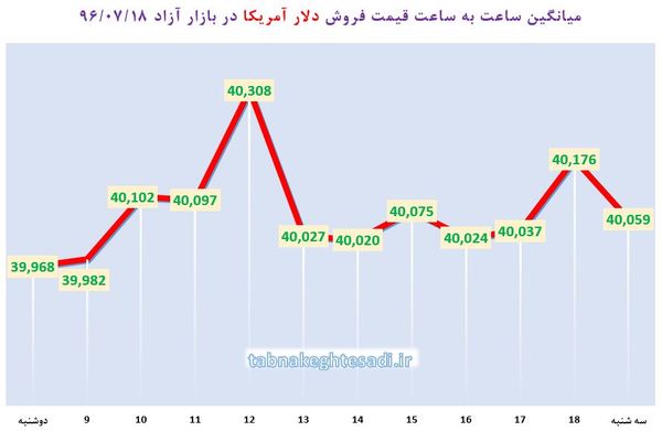 نبض قیمت دلار در بازار سه شنبه ۱۸ مهر + جدول/ درهم به ۱۱۰۰ تومان رسید