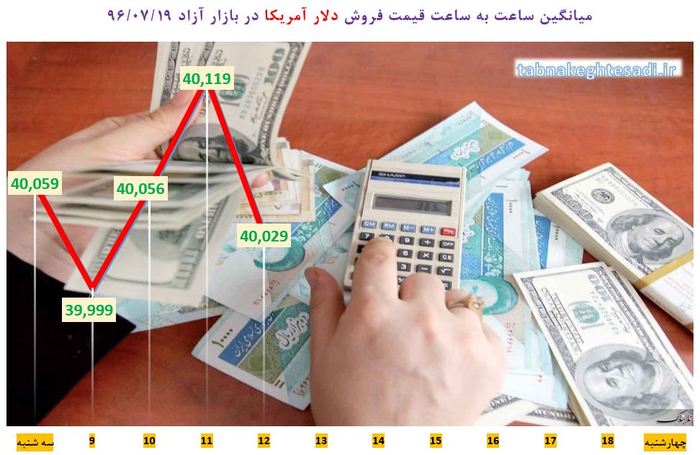 نبض قیمت دلار در بازار چهارشنبه ۱۹ مهر + جدول و نمودار