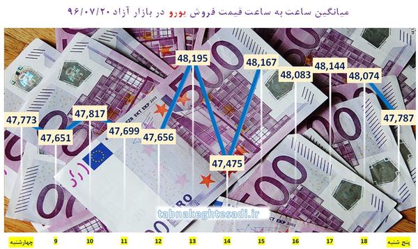 نبض قیمت دلار در بازار پنجشنبه ۲۰ مهر + جدول و نمودار