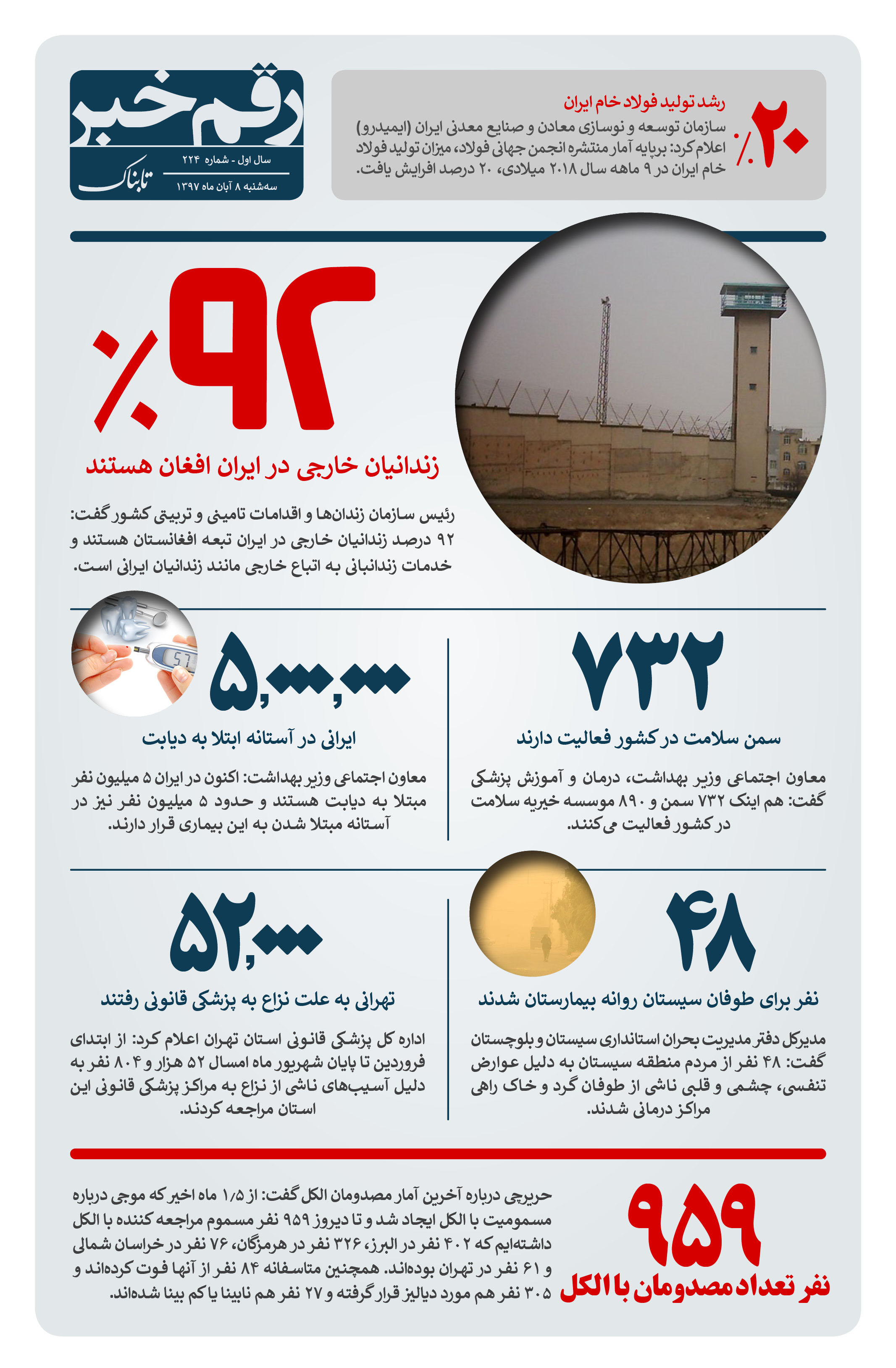 رقم خبر 92 زندانیان خارجی افغان هستند تابناک Tabnak