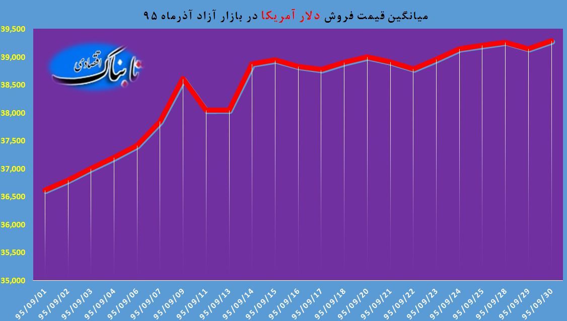 از «صعود پاییزی دلار علیرغم ناپایدار خواندن بازار توسط سیف» تا «ترکش ترور سفیر بر سقوط لیر ترکیه»