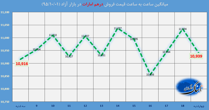 ساعت به ساعت با قیمت دلار آمریکا، یورو و درهم