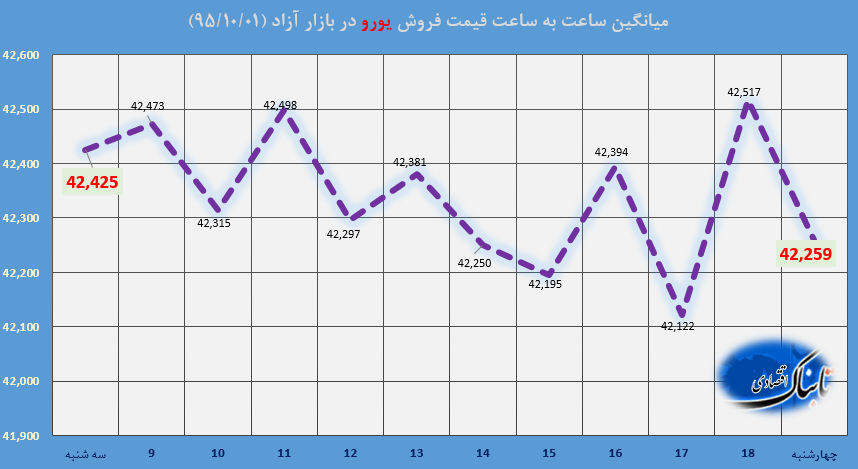 ساعت به ساعت با قیمت دلار آمریکا، یورو و درهم