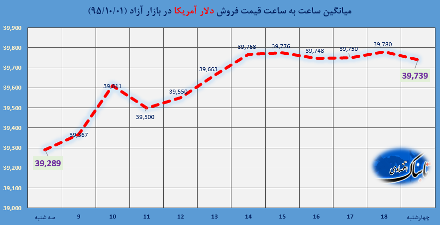 ساعت به ساعت با قیمت دلار آمریکا، یورو و درهم