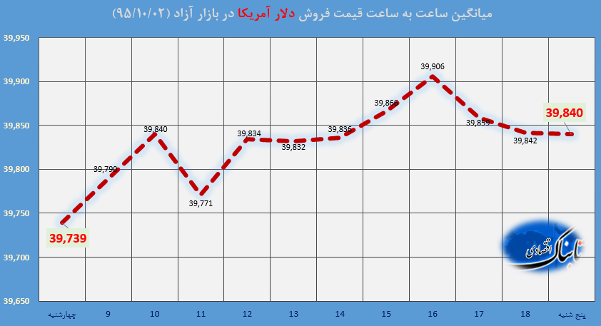 ساعت به ساعت با قیمت دلار آمریکا، یورو و درهم