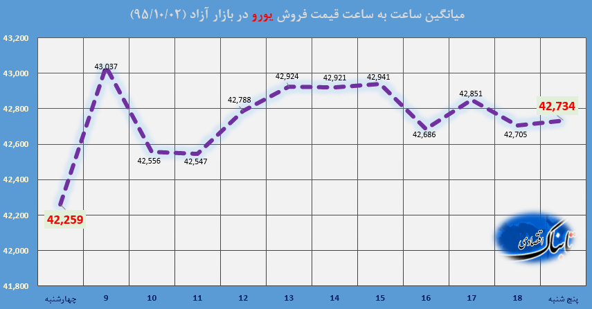 ساعت به ساعت با قیمت دلار آمریکا، یورو و درهم