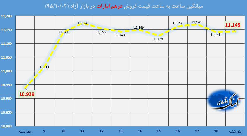 ساعت به ساعت با قیمت دلار آمریکا، یورو و درهم