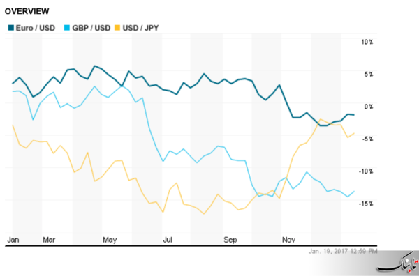 رشد برای دلار و تنزل برای یورو
