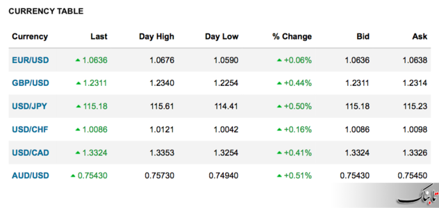 رشد برای دلار و تنزل برای یورو