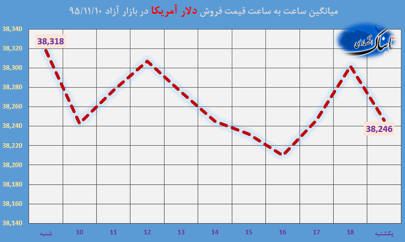 ساعت به ساعت با قیمت دلار آمریکا، یورو و درهم