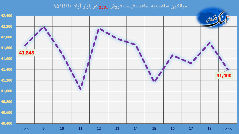 ساعت به ساعت با قیمت دلار آمریکا، یورو و درهم