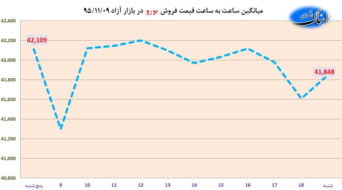 رشد 89 ریالی دلار آمریکا در شروع هفته