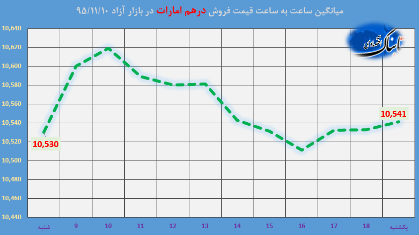 ساعت به ساعت با قیمت دلار آمریکا، یورو و درهم