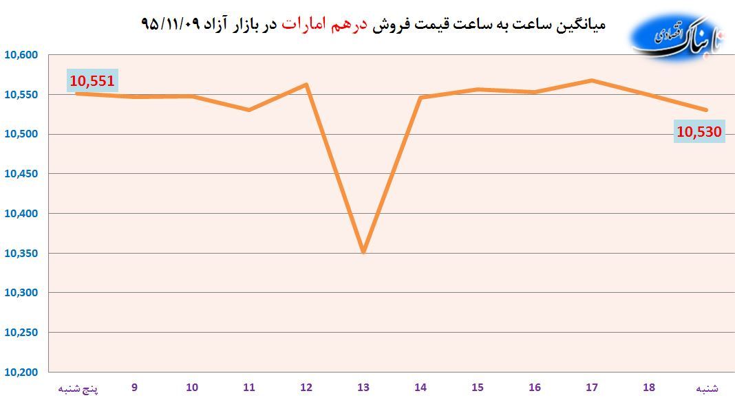 رشد 89 ریالی دلار آمریکا در شروع هفته