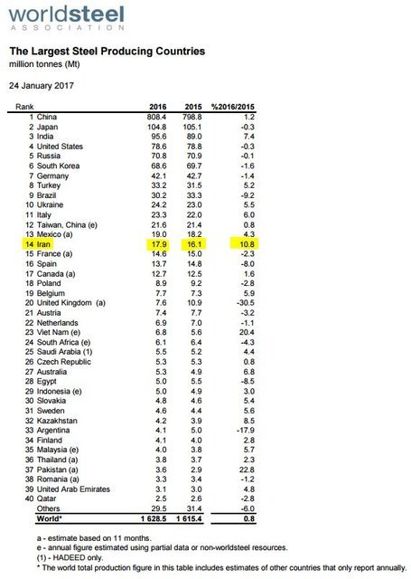 رشد دو رقمی تولید آهن ایران در سال افت تولید جهانی