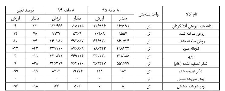 رشد نجومی ۹۹۰۰ درصدی ثبت‌سفارش 