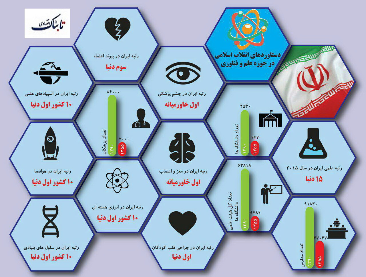 اينفوگرافی دستاوردهای انقلاب اسلامی در حوزه علم و فناوری