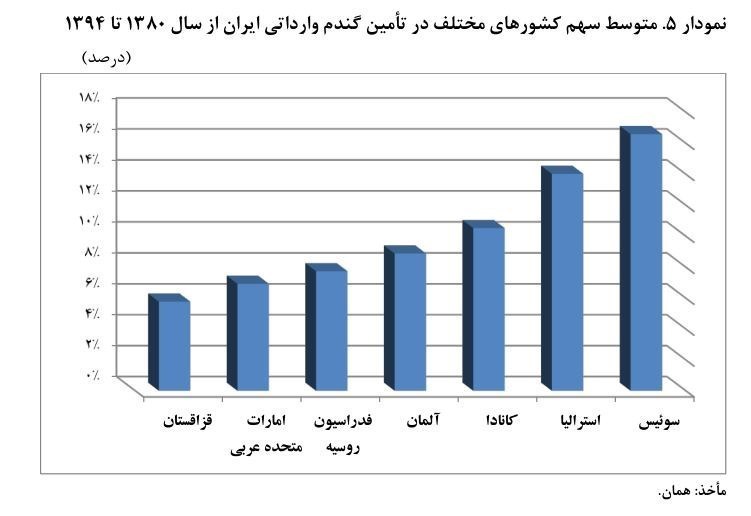 خروج ۱۲.۶ میلیارد دلار از کشور برای واردات گندم