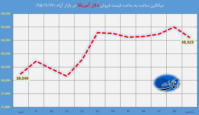 ساعت به ساعت با قیمت دلار آمریکا، یورو و درهم