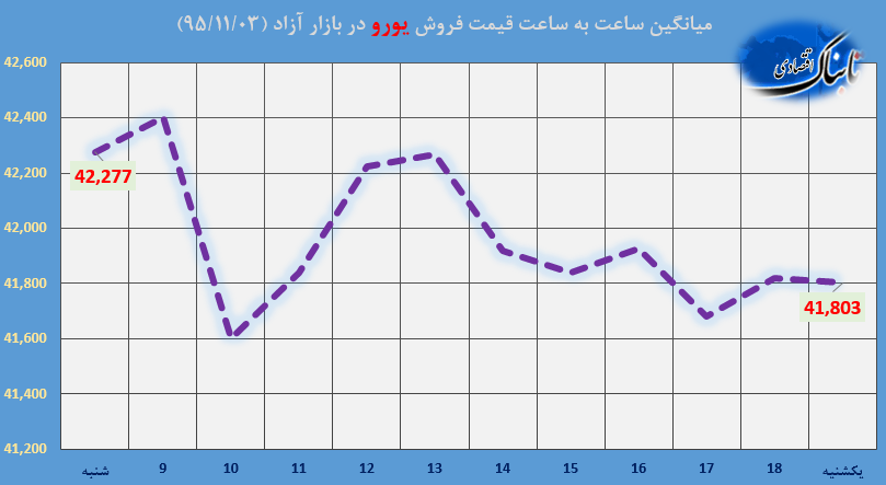 ساعت به ساعت با قیمت دلار آمریکا، یورو و درهم