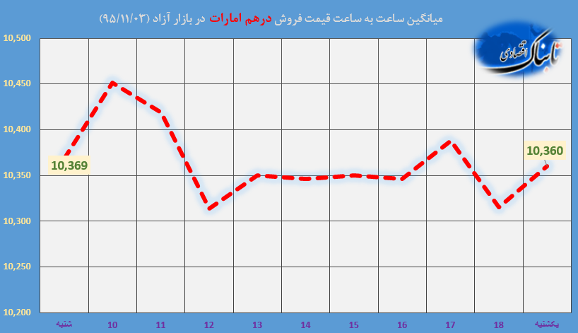 ساعت به ساعت با قیمت دلار آمریکا، یورو و درهم