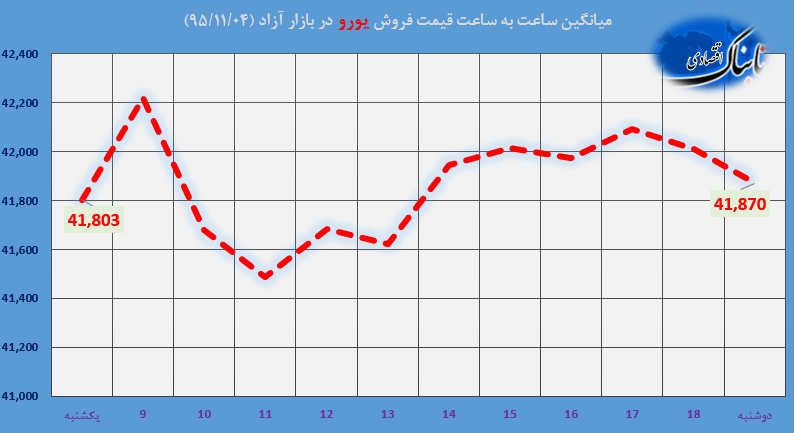 ساعت به ساعت با قیمت دلار آمریکا، یورو و درهم