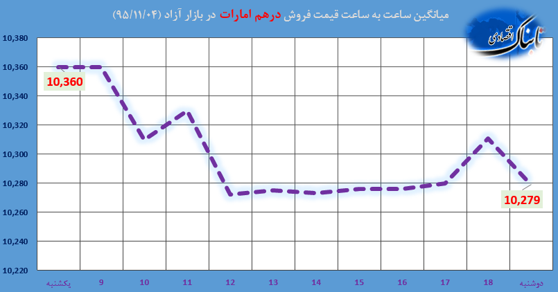 ساعت به ساعت با قیمت دلار آمریکا، یورو و درهم