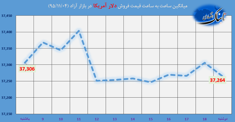 ساعت به ساعت با قیمت دلار آمریکا، یورو و درهم