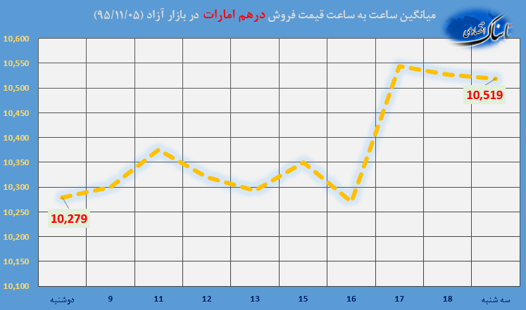 ساعت به ساعت با قیمت دلار آمریکا، یورو و درهم