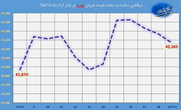 ساعت به ساعت با قیمت دلار آمریکا، یورو و درهم