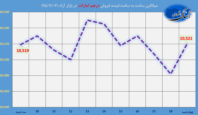 ساعت به ساعت با قیمت دلار آمریکا، یورو و درهم