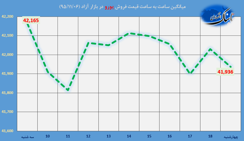 ساعت به ساعت با قیمت دلار آمریکا، یورو و درهم