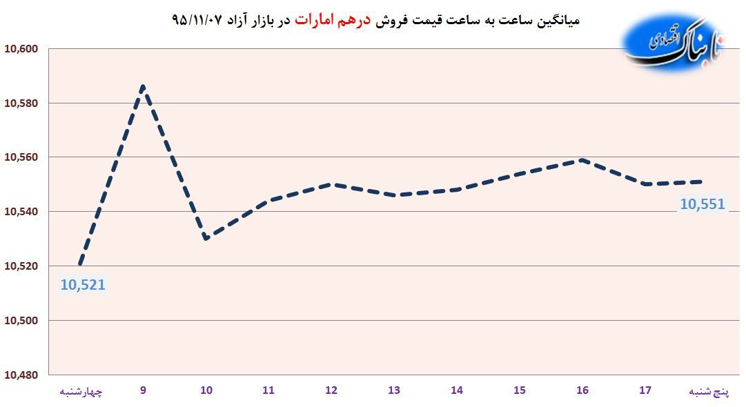 ساعت به ساعت با قیمت دلار آمریکا، یورو و درهم