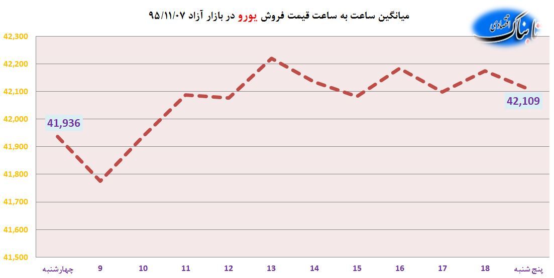 ساعت به ساعت با قیمت دلار آمریکا، یورو و درهم