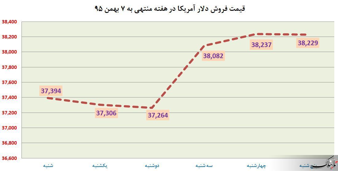 از «بیم و امید بورس با آمدن نمادهای بانکی» تا «آوار دیوار14میلیارد دلاری ترامپ بر پزو»