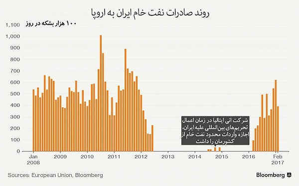 سیمای صادرات نفت ایران پس از برجام