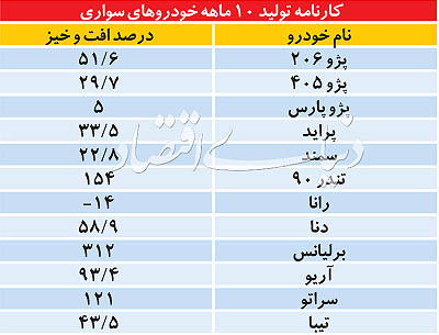 روزهای خوب تولید در جاده مخصوص