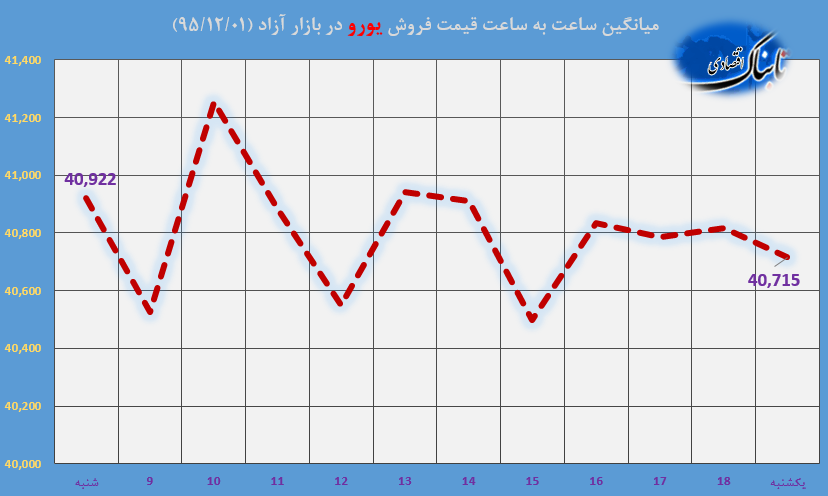 دلار در کانال 3800 آخرین ماه سال را آغاز کرد