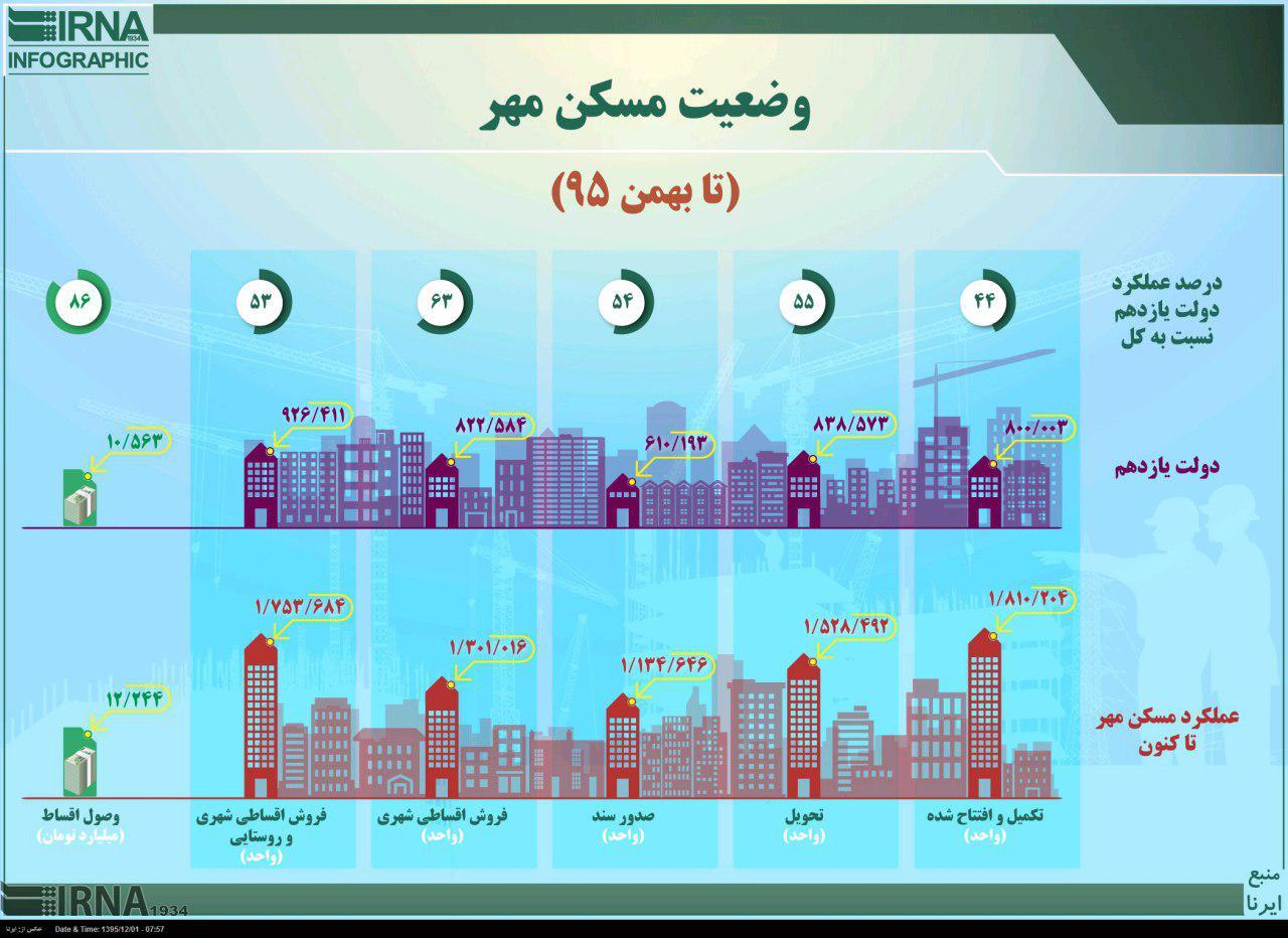 اینفوگرافی وضعیت مسکن مهر تا بهمن 95