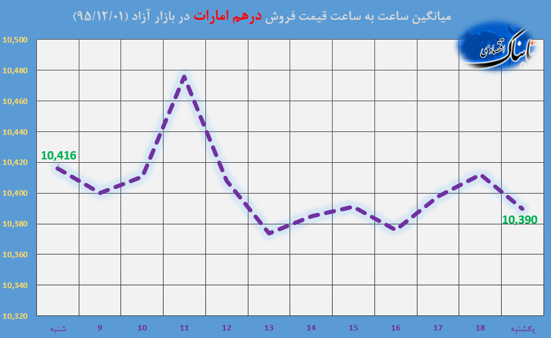 دلار در کانال 3800 آخرین ماه سال را آغاز کرد