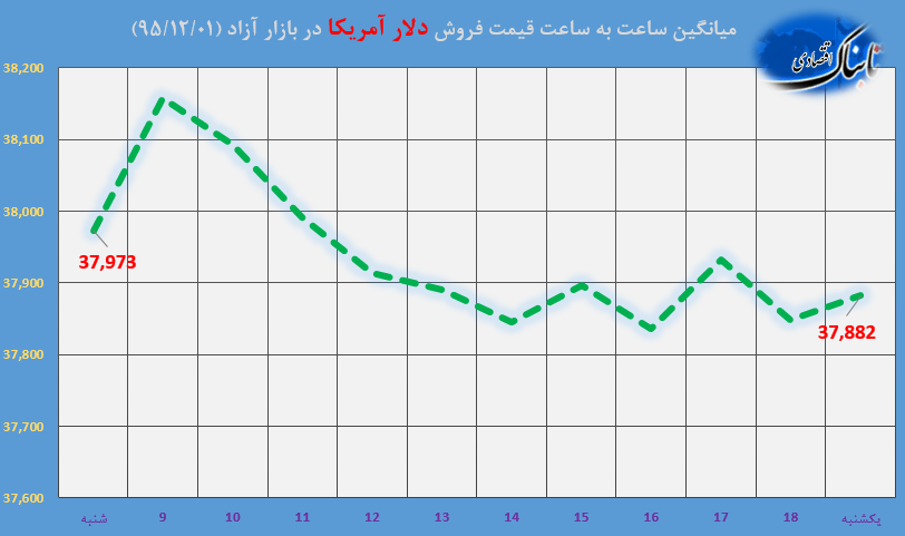 دلار در کانال 3800 آخرین ماه سال را آغاز کرد